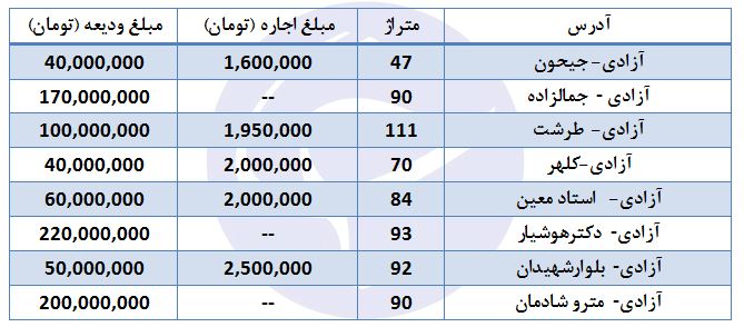 رهن و اجاره خانه در خیابان آزادی+ جدول