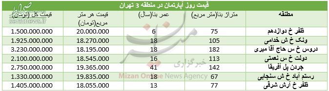 جدول/ قیمت آپارتمان در منطقه ۳ تهران