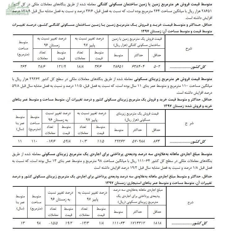 تورم زمین ۲ برابر مسکن +جدول