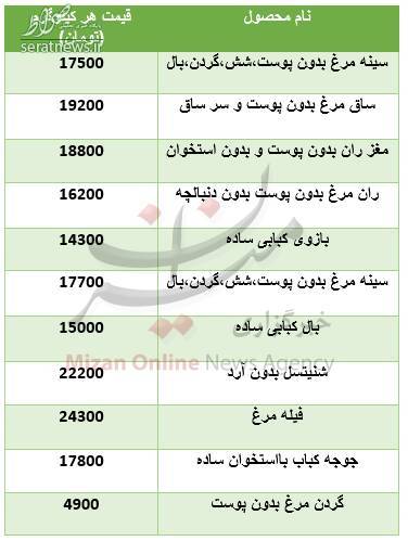 جدول/ نرخ اجزای مرغ در بازار