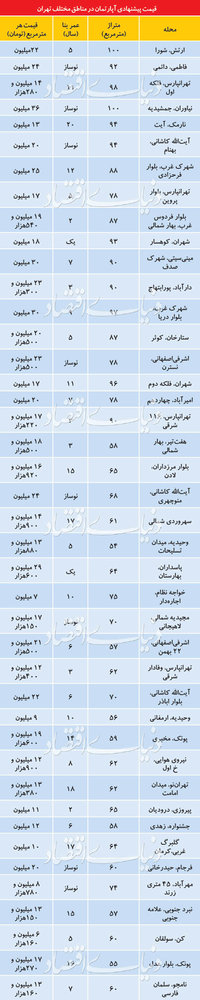 جدول/ قیمت آپارتمان در مناطق مختلف تهران