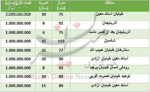 جدول/ خانه&zwnj;های یک میلیارد تومانی در تهران