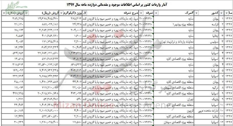 واردات بیش از ۵ هزار تن مربا و ژله به کشور +جدول واردات بیش از ۵ هزار تن مربا و ژله به کشور +جدول