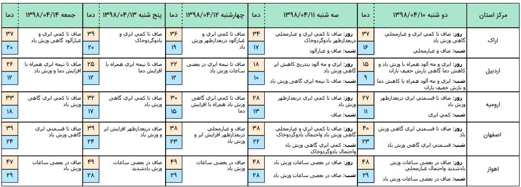 ادامه بارش‌ها و کاهش دما در شهرهای شمالی