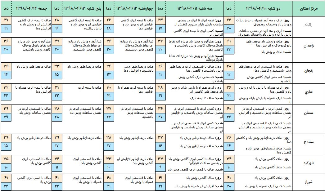 ادامه بارش‌ها و کاهش دما در شهرهای شمالی