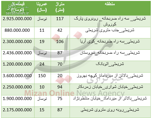 جدول/نرخ خرید آپارتمان در منطقه شریعتی