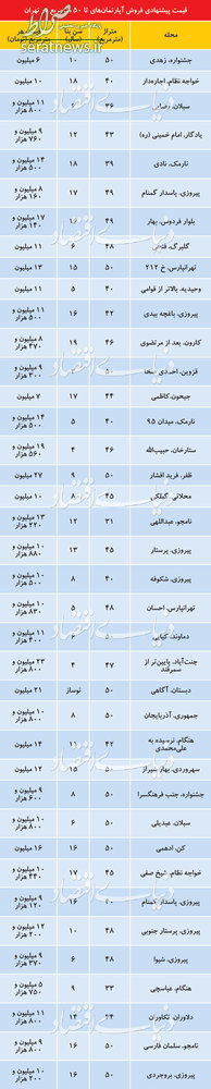 جدول/ قیمت آپارتمان‌های نقلی در تهران