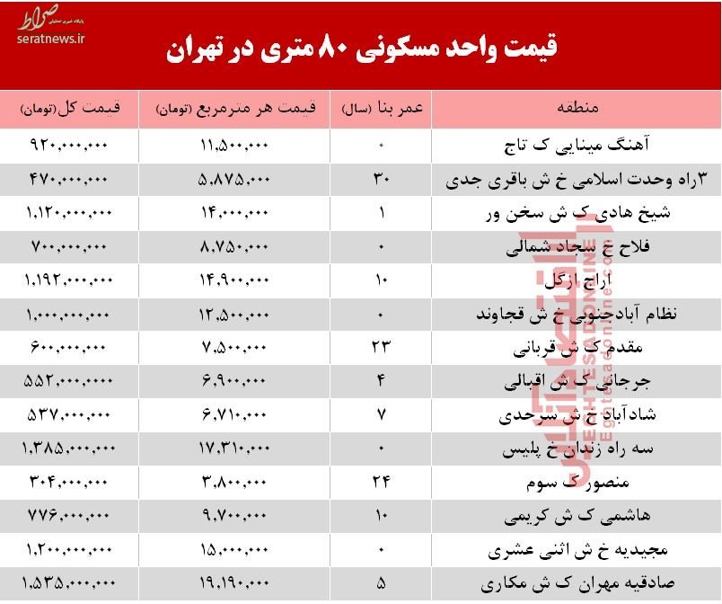 جدول/ واحدهای ۸۰ متری در تهران چند؟ جدول/ واحدهای ۸۰ متری در تهران چند؟