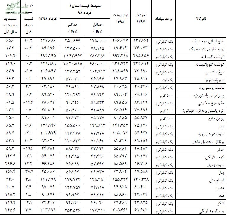 قیمت کدام خوراکیها گران و کدام ارزان شد؟ قیمت کدام خوراکیها گران و کدام ارزان شد؟
