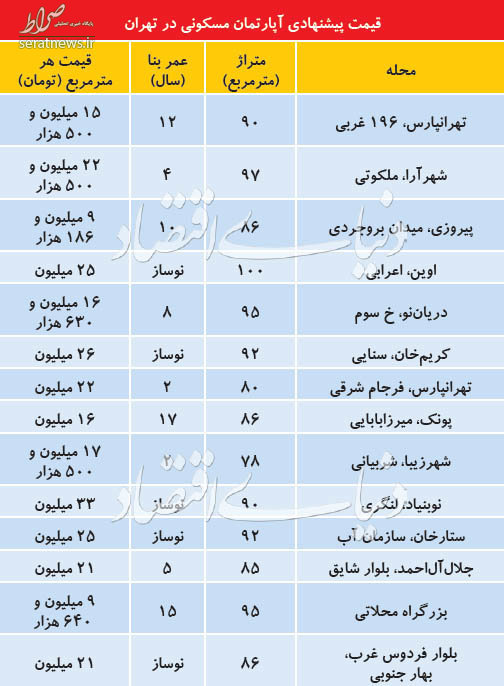 جدول/ قیمت آپارتمان‌های نوساز در تهران