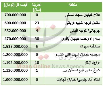 جدول/ قیمت آپارتمان&zwnj;های ۸۰ متری در تهران