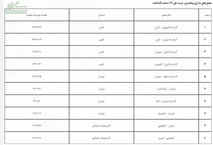 افزایش ۴ درصدی تردد در جادههای برون شهری افزایش ۴ درصدی تردد در جادههای برون شهری