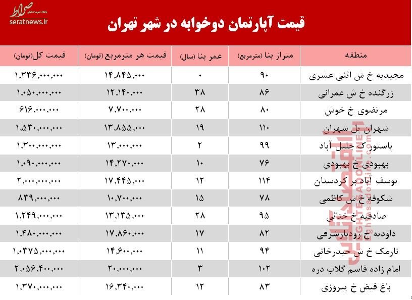 جدول/ قیمت آپارتمان دوخوابه در شهر تهران جدول/ قیمت آپارتمان دوخوابه در شهر تهران
