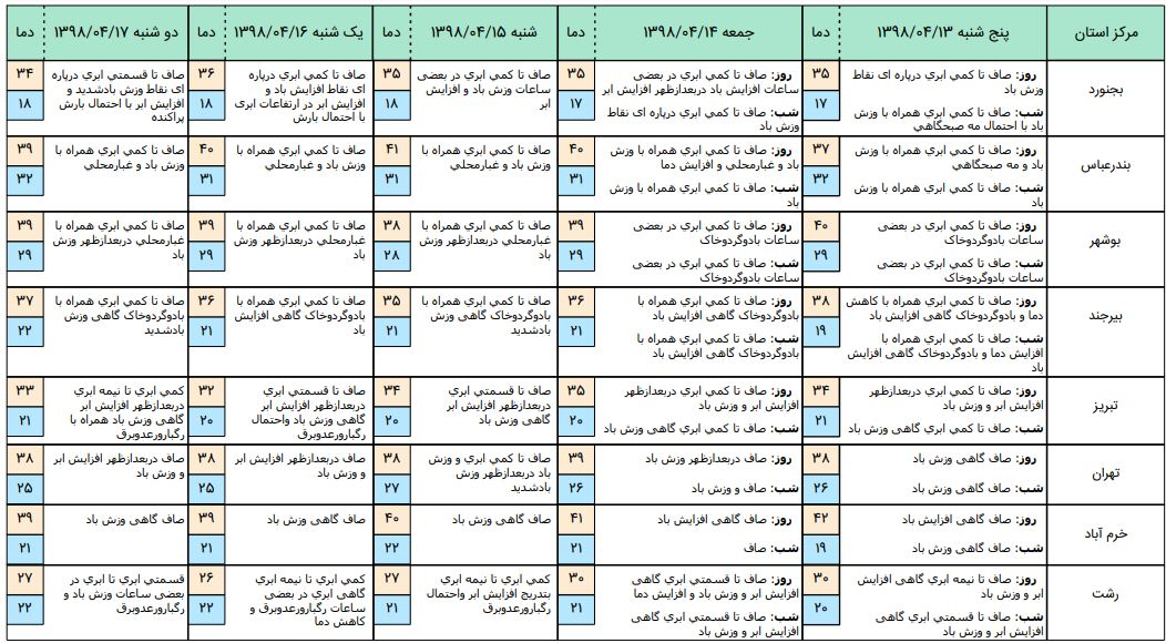 گرمای 39 درجه در پایتخت/خنکی در سواحل خزر+جدول دما