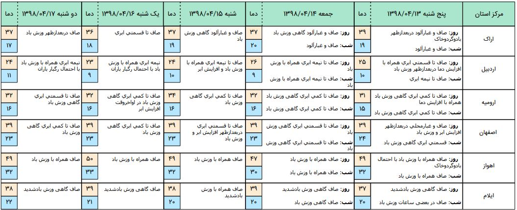 گرمای 39 درجه در پایتخت/خنکی در سواحل خزر+جدول دما