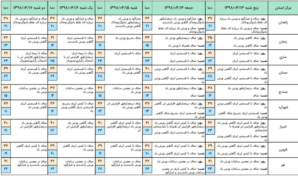 گرمای 39 درجه در پایتخت/خنکی در سواحل خزر+جدول دما