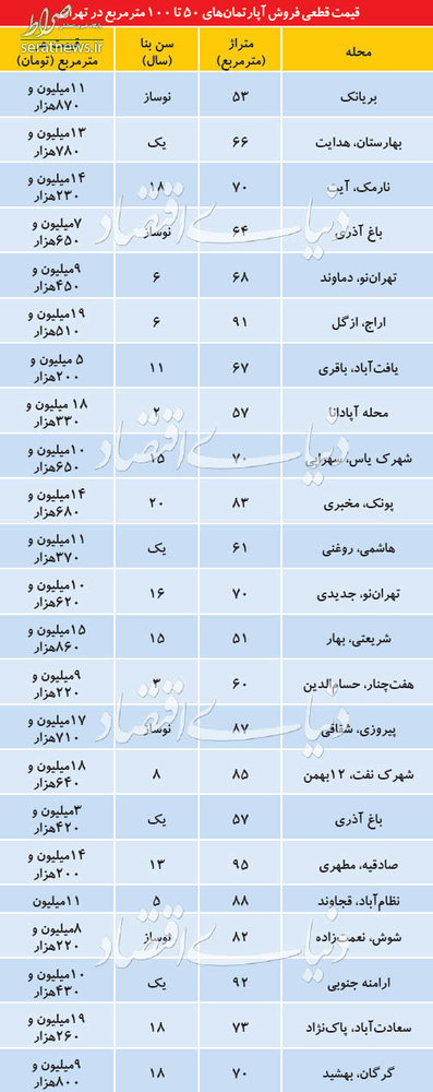 جدول/ قیمت آپارتمانهای 50تا100متر در نقاط مختلف تهران