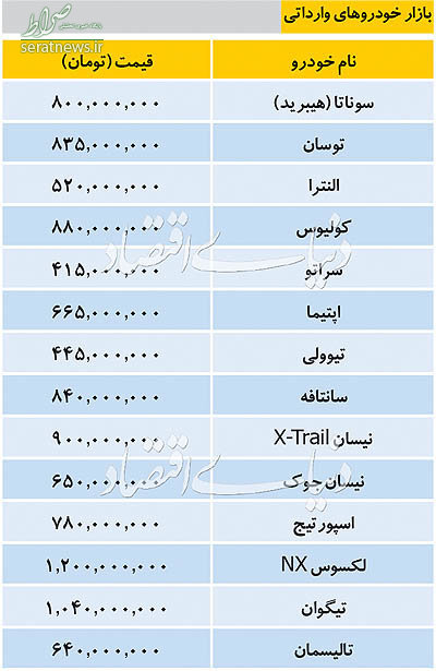 جدول/ آخرین وضعیت قیمتی خودروهای وارداتی در بازار