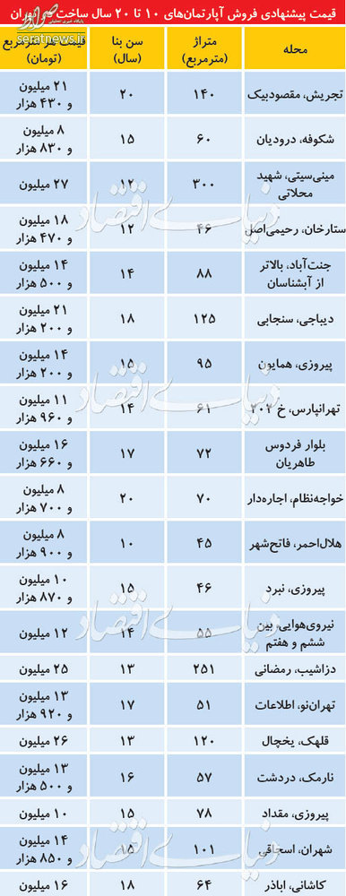 جدول/ قیمت آپارتمانهای 10تا20ساله در تهران جدول/ قیمت آپارتمانهای 10تا20ساله در تهران