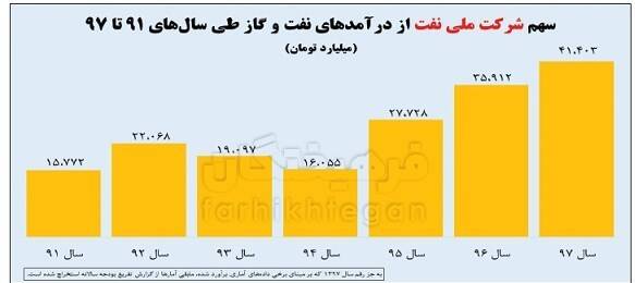 عجایبی از شرکت ملی نفت ایران +آمار