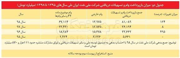 عجایبی از شرکت ملی نفت ایران +آمار