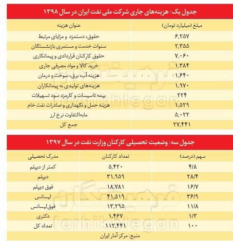 عجایبی از شرکت ملی نفت ایران +آمار