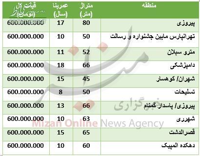 جدول/ با ۶۰۰ میلیون تومان کجا خانه بخریم؟