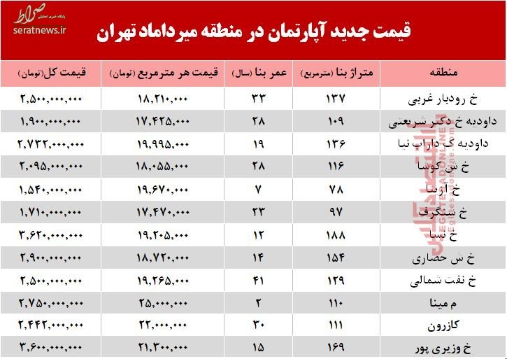 جدول/ برای خرید آپارتمان در میرداماد چقدر باید هزینه کنیم؟ جدول/ برای خرید آپارتمان در میرداماد چقدر باید هزینه کنیم؟