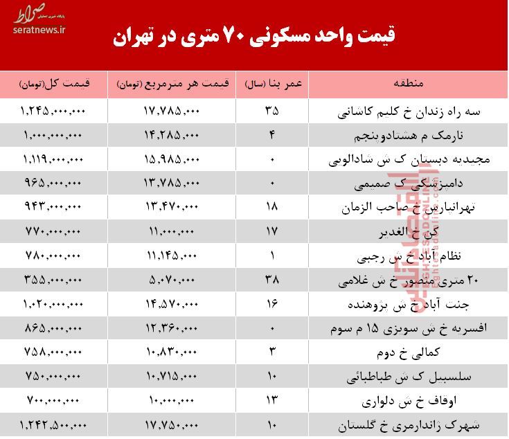 جدول/ آپارتمان متری ۵.۰۰۰.۰۰۰ تومان در پایتخت جدول/ آپارتمان متری ۵.۰۰۰.۰۰۰ تومان در پایتخت