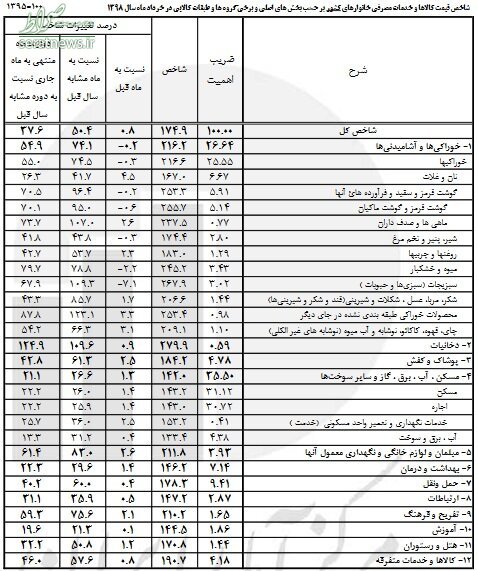 قیمت ۷ قلم خوراکی نزولی شد +جدول