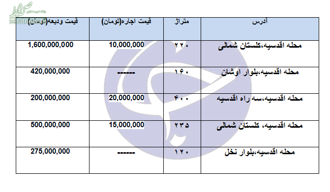 جدول/ اجاره نجومی خانهها در بالاشهر تهران جدول/ اجاره نجومی خانهها در بالاشهر تهران