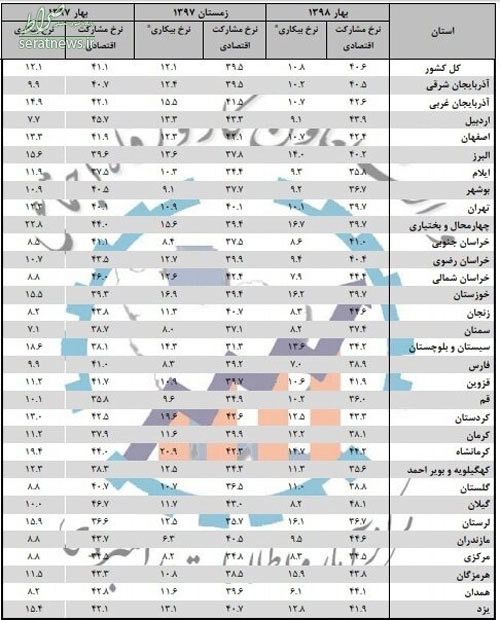 بیشترین بیکار در کدام استان‌ها قرار دارد؟