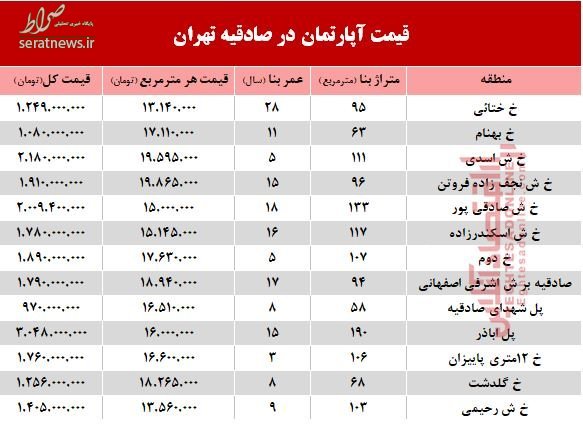 جدول/ قیمت خرید آپارتمان حوالی صادقیه