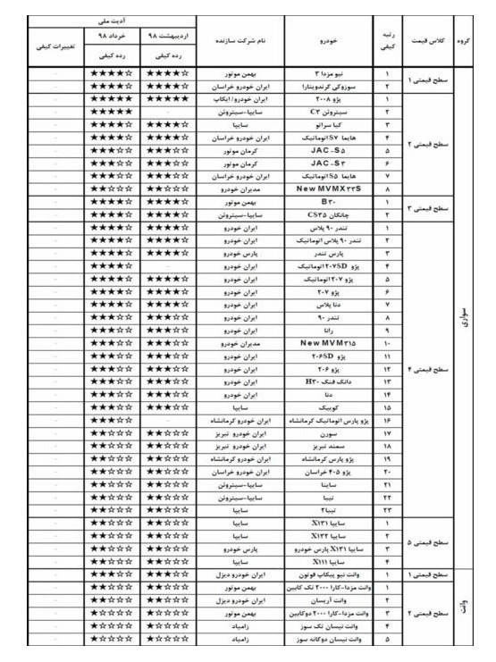 خودروهای بی کیفیت خردادماه امسال را بشناسید+ جدول
