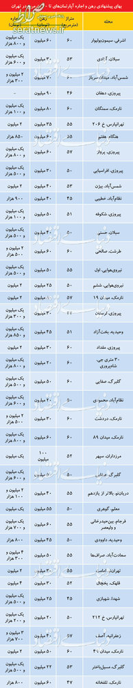 جدول/ قیمت اجاره آپارتمان نقلی در پایتخت