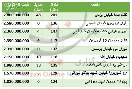 جدول/ قیمت آپارتمانهای متراژ بالا در تهران جدول/ قیمت آپارتمانهای متراژ بالا در تهران