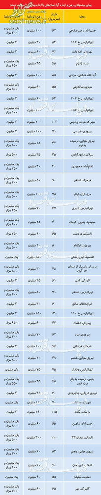 اجاره آپارتمان‌های ۲ میلیون تومانی در تهران +جدول