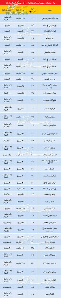 اجاره آپارتمان‌های ۲ میلیون تومانی در تهران +جدول