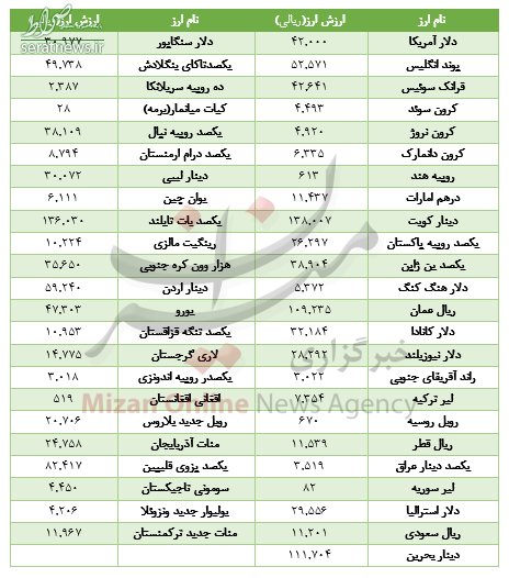 جدول/ کاهش ارزش ۱۱ ارز در بازار بینبانکی جدول/ کاهش ارزش ۱۱ ارز در بازار بینبانکی