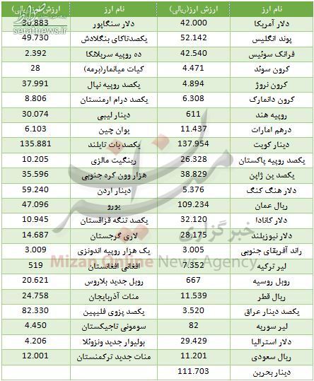 جدول/ کاهش قیمت ۲۹ ارز در بازار بین بانکی