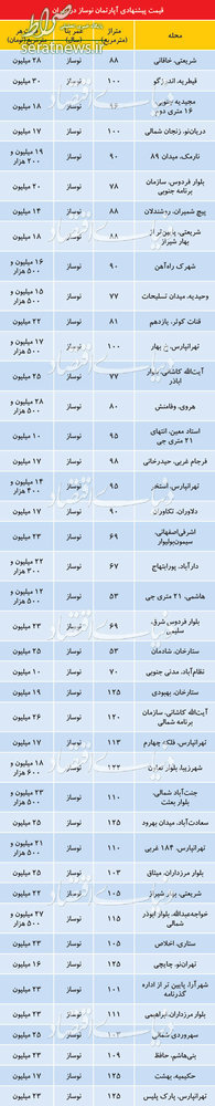 جدول/ تازه ترین قیمت آپارتمان نوساز در تهران