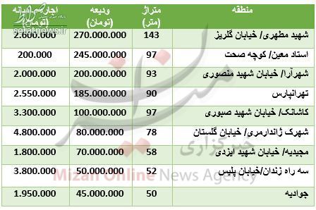جدول/ نرخ اجاره آپارتمان‌های نوساز در تهران