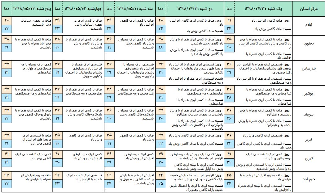 هشدار سیلابی‌شدن رودخانه‌‌ها و ایجاد روان‌آب