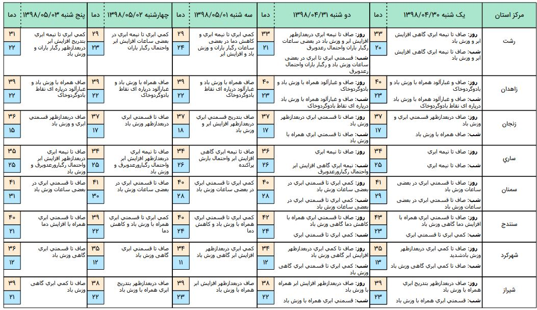 هشدار سیلابی‌شدن رودخانه‌‌ها و ایجاد روان‌آب