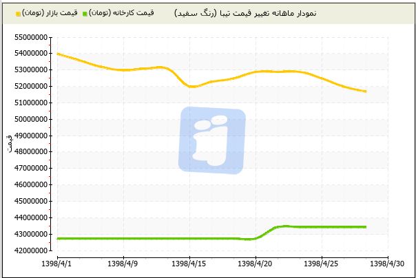 قیمت خودرو امروز [۱۳۹۸/۰۴/۳۰]/سراشیبی قیمت در بازار خودرو