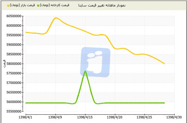 قیمت خودرو امروز [۱۳۹۸/۰۴/۳۰]/سراشیبی قیمت در بازار خودرو