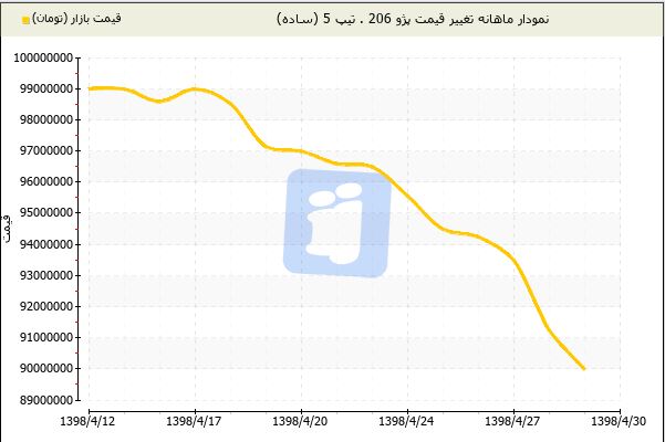 قیمت خودرو امروز [۱۳۹۸/۰۴/۳۰]/سراشیبی قیمت در بازار خودرو