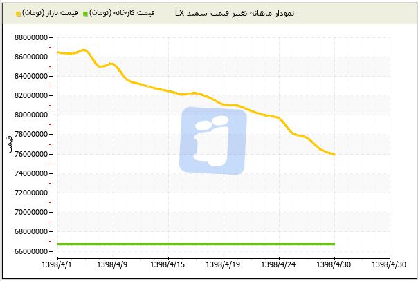 قیمت خودرو امروز [۱۳۹۸/۰۴/۳۰]/سراشیبی قیمت در بازار خودرو