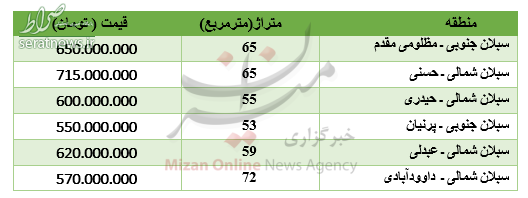 جدول/ نرخ خرید آپارتمان در منطقه سبلان