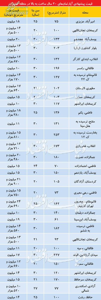 جدول/ قیمت آپارتمان در منطقه 6 تهران